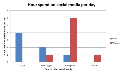 hours spend on sm