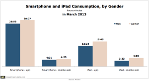 Nielsen-Smartphone-iPad-Consumption-by-Gender-in-Mar2013-June2013